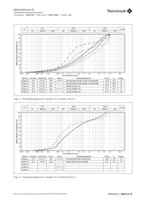 Teknisk laboratorierapport med Korngraderingskurver og tabeller over jordmaterialegenskaper.