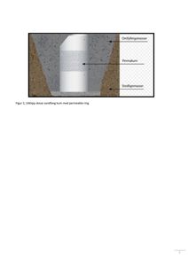 En utklippsskisse som viser tverrsnittet av en sandfang-kum med permeable ring, inkludert lag av omfyllingsmasser, permakum og stedligemasser.