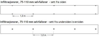 Teknisk detaljtegning som viser anordning av infiltrasjonsrør (75-110 mm selvfallsrør) sett fra siden og undersiden/oversiden, med angitt avstand på 1,0 m mellom punkter.