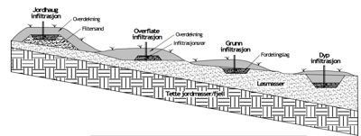 Tegning som viser ulike metoder for vanninfiltrasjon i bakkenivået, inkludert jordhaug, overflate, grunn og dyp infiltrasjon, samt underliggende geologi.