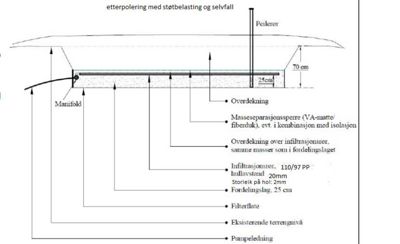 Tegning som viser et tverrsnitt gjennom en etterpoleringsanlegg (sannsynligvis for grunnvannsanlegg), med detaljerte dimensjoner og beskrivelser av lag som overdekning, filterflate og infiltrasjonsrør.