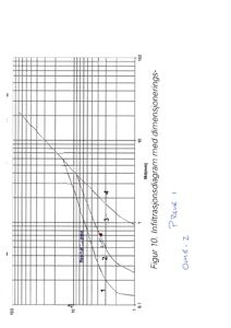 Et teknisk diagram (Figur 10) som viser en infiltrasjonskurve med dimensjoneringsdata for en bygning.