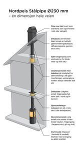 Detaljtegning som viser oppbyggingen av en nordpeis-stålpipe gjennom et tak, med annotasjoner om ulike komponenter som detaljsats, opphengsmodul, dekkplate og startmodul.