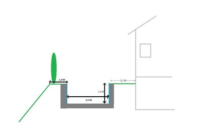 Tegning som viser detaljert oppriss av en utgravd grøft eller fundamenteringsgrøft med angitte mål (dybde 1,5 m, lengde 3,5 m) og plassering i forhold til nabobebyggelse og en gjenstående trærøtt.