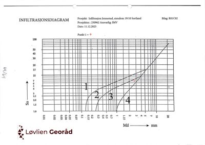 Infiltrasjonsdiagram som viser luftinntak (So) i forhold til trykkfall (Md) for ulike punkter i en bygning.