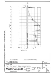 En totalsondering (geoteknisk undersøkelse) som viser jordlag og spyletrykk i forhold til dybde.