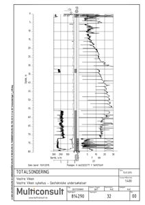 En totalsonderingsgraf som viser borehullsdata (dybde, borhastighet, dynamisk test og lasttest) for en geoteknisk undersøkelse.