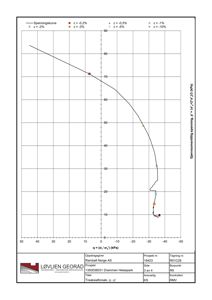 Tegning som viser en spenningskurve fra en treksialforsøk (q - p' diagram).