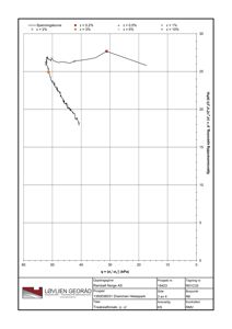 Tegning som viser en spenningskurve fra en treksialforsøk (treksialforsøk, q - p'), med data for ulike deformasjoner (ε).