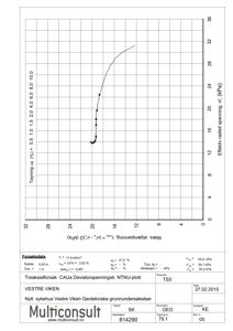 Teknisk grafisk fremstilling (NTNU-plott) fra en geoteknisk grunnundersøkelse som viser sammenhengen mellom effektiv radieell spenning og tøyning.