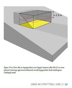 En 3D-illustrasjon som viser et byggeverk (grå boks) på en skråning, med en gul markert del og en rød linje som indikerer høydeforskjell (≥ 0,5 m). Bildet er en grafisk forklaring fra en teknisk rapport.