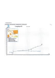 En terrengprofil (lengdeprofil) som viser høydeprofilen langs en linje på tomta, med innleaste punkter og håndskrevne notater.