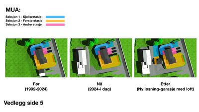 Fotografisk illustrasjon (rendering) som viser etasjeplaner for en bygning i tre ulike tilstander: 'Før' (1992-2024), 'Nå' (2024-i dag) og 'Etter' (ny løsning med garasje). Bildet inneholder også en fargekode for seksjoner.