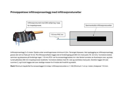 Prinsippskisse som viser detaljert oppbygging av et infiltrasjonsanlegg med tunneler, rør og dekkemasser.