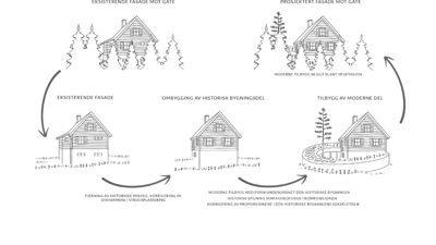 En fasadetekning som viser en sammenligning av en eksisterende og en prosjektert fasade for en historisk bygning, inkludert detaljer om ombygging og tilbygg.