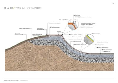 Tegning som viser et typisk tverrsnitt (snitt) av oppbygningen til en konstruksjon, med detaljeringsnotater om materialer og dimensjoner.