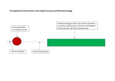 Prinsippkisse som viser flytskjema for slamavskiller og infiltrasjonsanlegg med spesifikke dimensjoner.