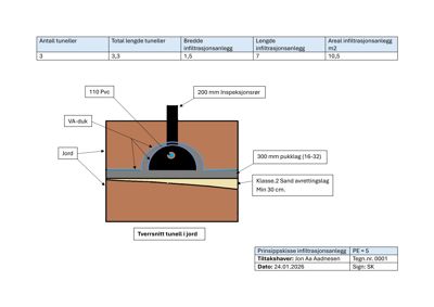 Tegning som viser et tverrsnitt av en tunnel i jord med detaljer om materialer og dimensjoner for et infiltrasjonsanlegg.