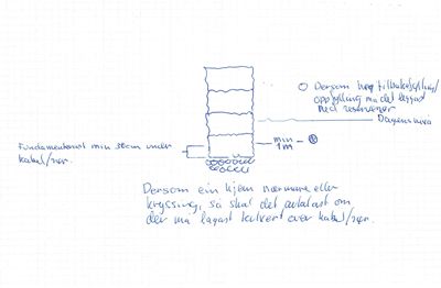 En håndskrevet teknisk notat eller tegning som viser krav til fundamentdybde (min 30cm under kabler/rør) og avstand til dagens nivå (min 1m) for en bygning.