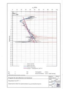 En teknisk grafisk fremstilling (diagram) som viser resultater fra en CPT-sondering (Cone Penetration Test) for å vurdere sikkerhet mot leirskred.