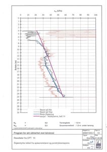 Tegning som viser resultater fra CPT (Cone Penetration Test) med målinger av jordens egenskaper i forhold til dybde.