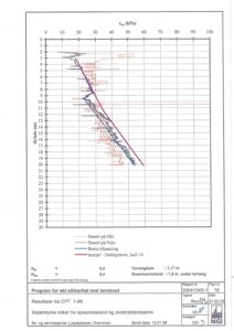 En teknisk graf fra en geoteknisk rapport som viser resultater fra CPT (Cone Penetration Test) med målinger av spissmotstand og poretrykk i forhold til dybde.