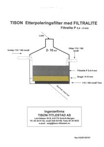 En teknisk tegning som viser en tverrsnittsskisse av et TISON etterpoleringsfilter. Tegningen illustrerer inn- og utløp, lokk, samt lagdeling av filtermaterialer (Filtralite, Singel) og bunner.