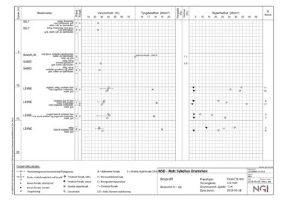 Borprofil med geotekniske data og forslag for grunnvannsanalyse