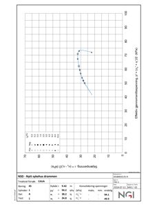 Teknisk grafisk fremstilling av konsolideringstester (trekkial forsøk) med skjærspenning og effektiv gjennomsnittsspenning.