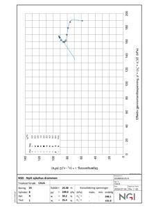 Teknisk diagram som viser konsolideringsspenninger og trekkspenninger fra et boreforsøk (T24-8) i forbindelse med NSD - Nytt sykehus drammen.