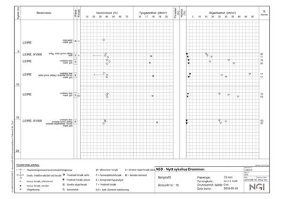 Boringsprofil med geotekniske data og forklaring av symboler