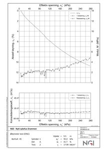Teknisk grafisk fremstilling av konsolideringstest (ødometer test) med aksial tøyningskurve og konsolideringskoeffisient for grunnundersøkelse.