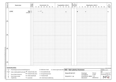 Boringsprofil med geotekniske data (vanninnhold, tyngdetetthet, skjærfasthet) for NSD - Nytt sykehus Drammen