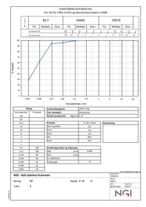 Laboratorieprosedyre for kornstørrelsesfordeling (jordprøveanalyse) med resultater for silte, sand og grus.