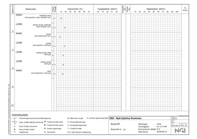 Borprofil og geoteknisk undersøkelse (boringslogg) som viser jordlag, vanninnhold og tyngdetetthet.