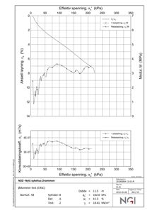 Teknisk grafisk fremstilling av konsolideringstestresultater (ødemeter test) med aksial tøyningskurver og konsolidereringskoeffisienter.