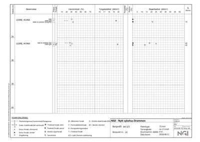 Borprofil med geotekniske målinger og data fra en boreprøve