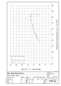 Teknisk grafisk fremstilling av konsolideringstester (treksial forsøk) med målinger av effektiv gjennomsnittsspenning og skjærspenning.