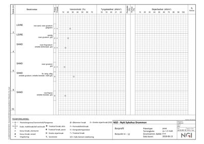 Borprofil med geotekniske data, inkludert beskrivelse av jordlag, prøvetaking og målinger av vanninnhold, tyngdetetthet og skjærfasthet.