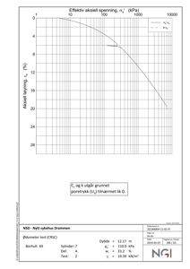 Teknisk grafisk fremstilling av geotekniske data (ødometer test) med aksial spenning og tøyningskurve.