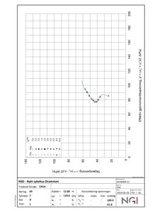Teknisk grafisk fremstilling av konsolideringsspenninger og trekskial forsøk for boring 69.