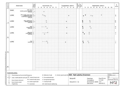 Borprofil med geotekniske data og forklaringer