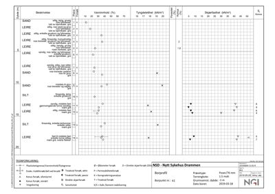 Borprofil med geoteknisk undersøkelse, vanninnhold, tyngdetetthet og skjærfasthet for et byggeprosjekt.