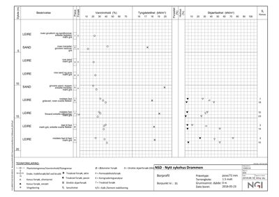 Boringslogg med geotekniske data og prøvetaking for et byggeprosjekt