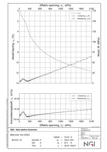 Teknisk grafisk fremstilling av geotekniske målinger (ødemeter test) med aksial tøynings- og konsolideringskoeffisienter i forhold til effektiv spenning.