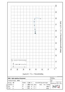 Teknisk grafisk fremstilling av konsolideringsspenninger og trekskial forsøk for et borehull i en byggesak.