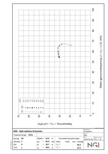 Teknisk grafisk fremstilling av konsolideringsspenninger (Skjørespennning og Effektiv gjennomsnittsspenning) for treksial forsøk i byggesaken.
