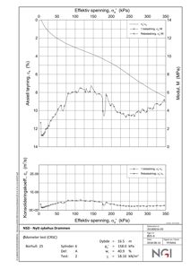 Teknisk grafisk fremstilling av konsolideringstestresultater (ødemeter test) med aksial tøyningskurver og konsolideringskoeffisienter.