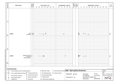 Borprofil og geoteknisk undersøkelse med data om jordlag, vanninnhold og skjærfasthet for NSD - Nytt sykehus Drammen.
