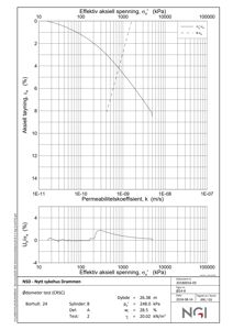 Teknisk diagram og tabell med resultater fra ødometer test (CRSC) for grunnundersøkelse.